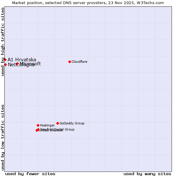 Market position of Microsoft vs. NetCologne vs. A1 Hrvatska