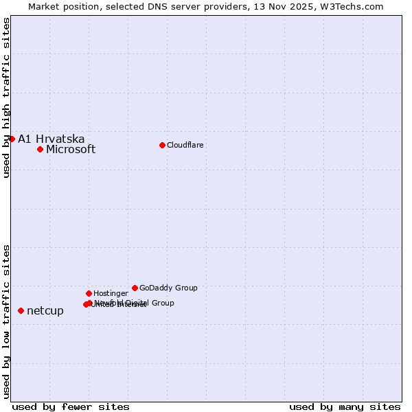 Market position of Microsoft vs. netcup vs. A1 Hrvatska