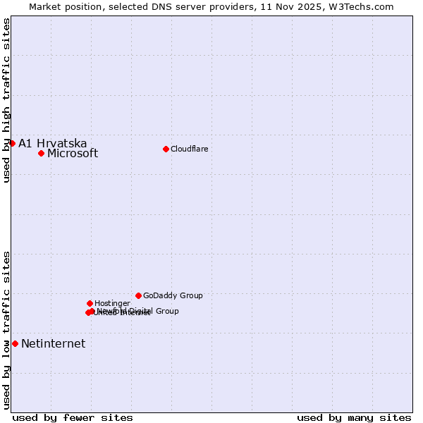Market position of Microsoft vs. Netinternet vs. A1 Hrvatska
