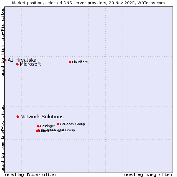 Market position of Network Solutions vs. Microsoft vs. A1 Hrvatska