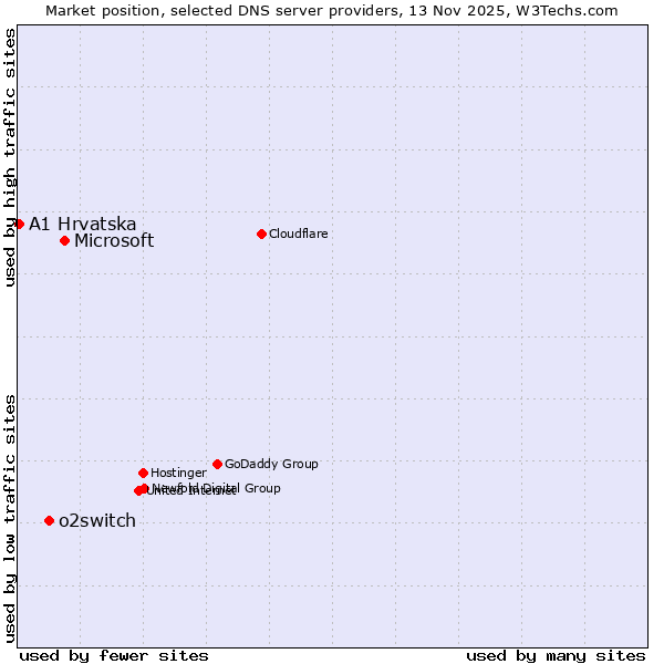 Market position of Microsoft vs. o2switch vs. A1 Hrvatska