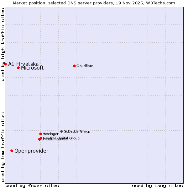 Market position of Microsoft vs. Openprovider vs. A1 Hrvatska