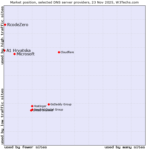 Market position of Microsoft vs. RcodeZero vs. A1 Hrvatska