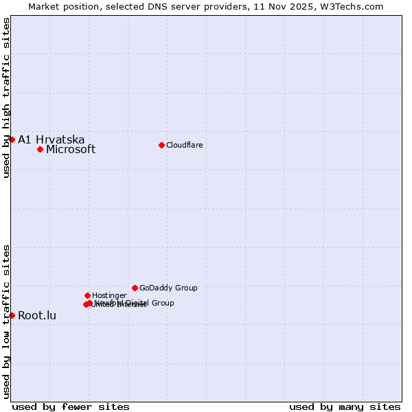 Market position of Microsoft vs. A1 Hrvatska vs. Root.lu