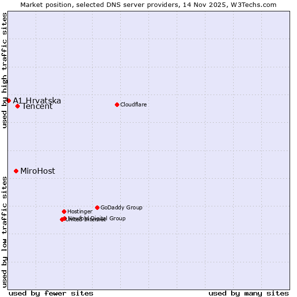 Market position of Tencent vs. MiroHost vs. A1 Hrvatska