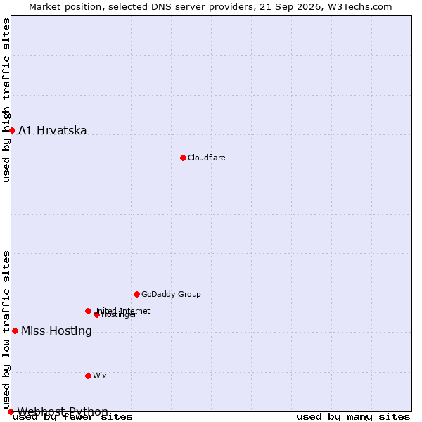 Market position of Miss Hosting vs. A1 Hrvatska vs. Webhost Python