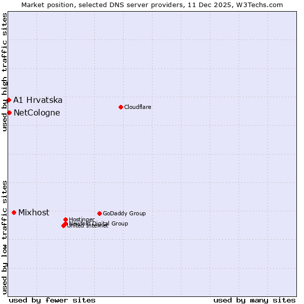 Market position of Mixhost vs. NetCologne vs. A1 Hrvatska