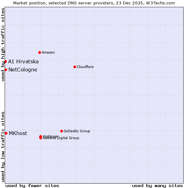 Market position of MKhost vs. NetCologne vs. A1 Hrvatska