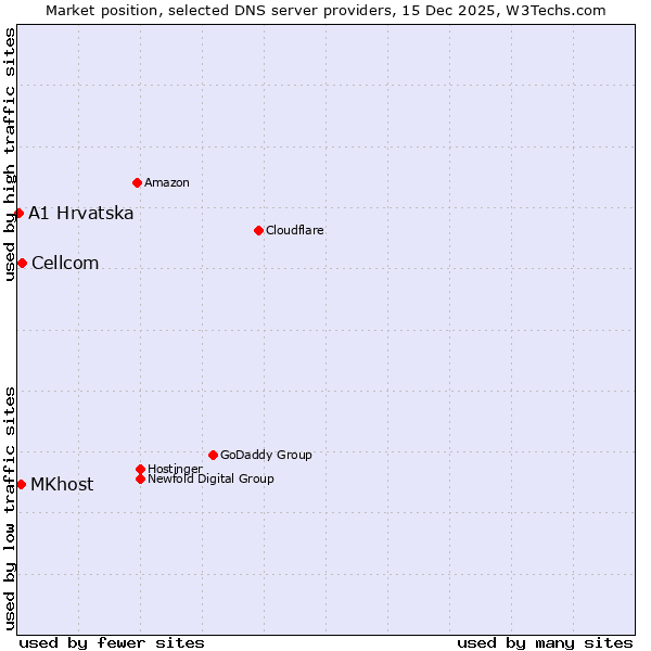 Market position of Cellcom vs. MKhost vs. A1 Hrvatska