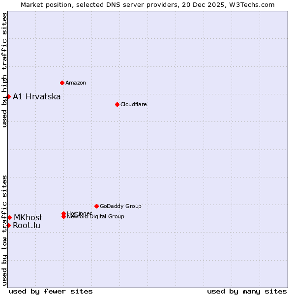 Market position of MKhost vs. A1 Hrvatska vs. Root.lu