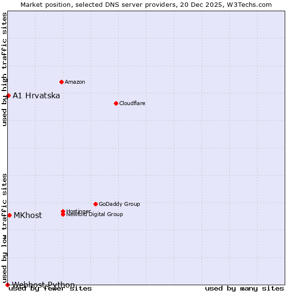 Market position of MKhost vs. A1 Hrvatska vs. Webhost Python