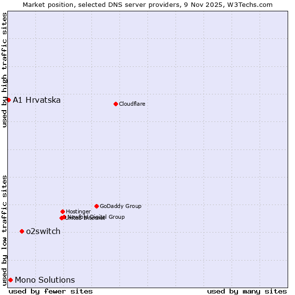 Market position of o2switch vs. Mono Solutions vs. A1 Hrvatska