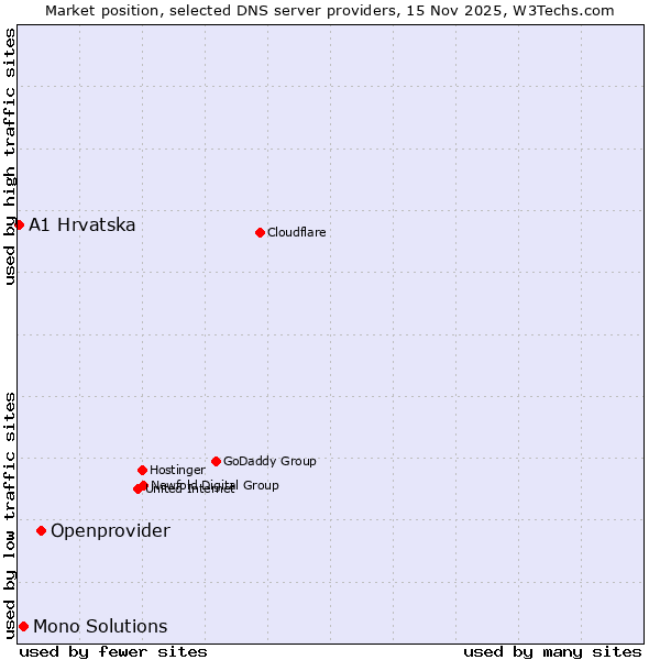 Market position of Openprovider vs. Mono Solutions vs. A1 Hrvatska