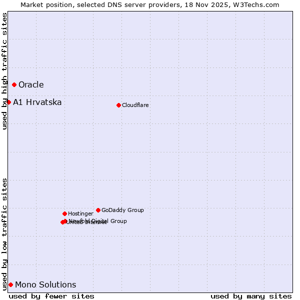 Market position of Oracle vs. Mono Solutions vs. A1 Hrvatska
