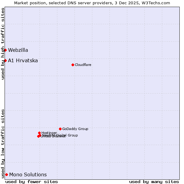Market position of Mono Solutions vs. Webzilla vs. A1 Hrvatska