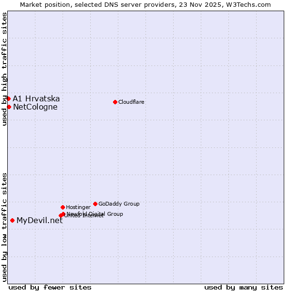 Market position of MyDevil.net vs. NetCologne vs. A1 Hrvatska