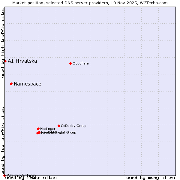 Market position of Namespace vs. A1 Hrvatska vs. NameAction