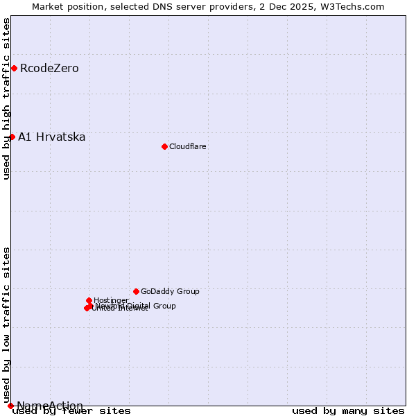 Market position of RcodeZero vs. A1 Hrvatska vs. NameAction