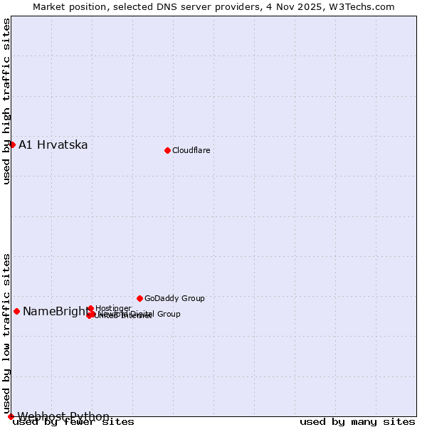 Market position of NameBright vs. A1 Hrvatska vs. Webhost Python