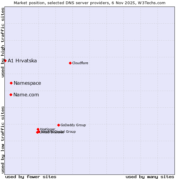 Market position of Namespace vs. Name.com vs. A1 Hrvatska