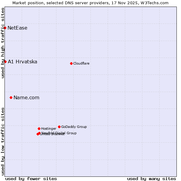 Market position of Name.com vs. A1 Hrvatska vs. NetEase
