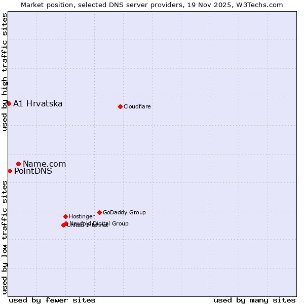 Market position of Name.com vs. PointDNS vs. A1 Hrvatska