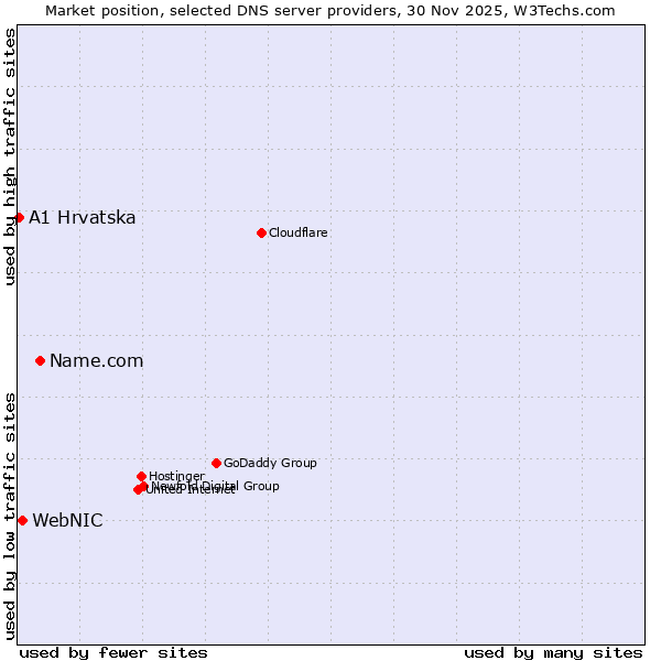 Market position of Name.com vs. WebNIC vs. A1 Hrvatska