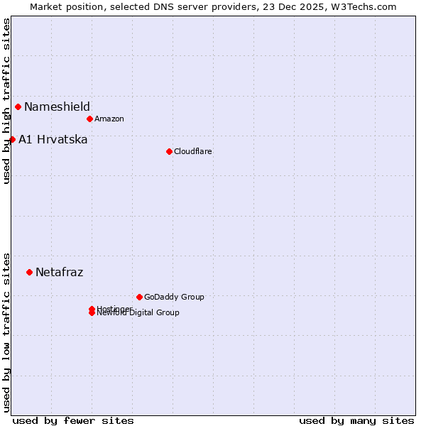 Market position of Netafraz vs. Nameshield vs. A1 Hrvatska