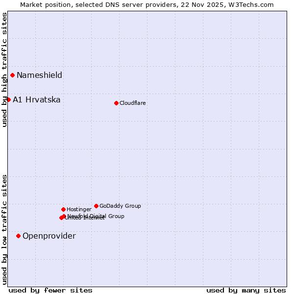 Market position of Openprovider vs. Nameshield vs. A1 Hrvatska