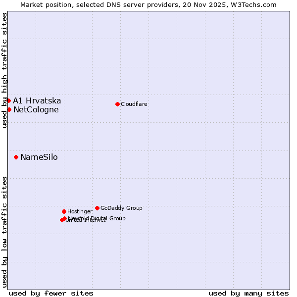 Market position of NameSilo vs. NetCologne vs. A1 Hrvatska