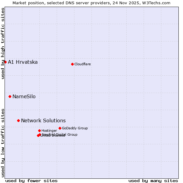 Market position of Network Solutions vs. NameSilo vs. A1 Hrvatska
