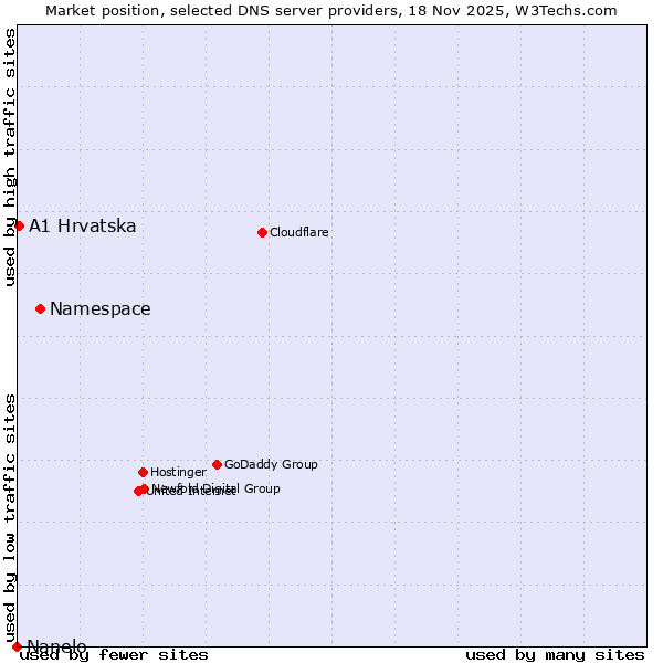 Market position of Namespace vs. A1 Hrvatska vs. Nanelo