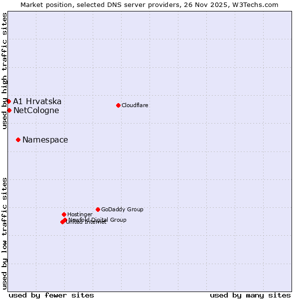 Market position of Namespace vs. NetCologne vs. A1 Hrvatska