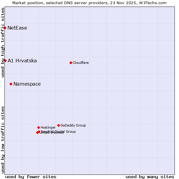 Market position of Namespace vs. A1 Hrvatska vs. NetEase