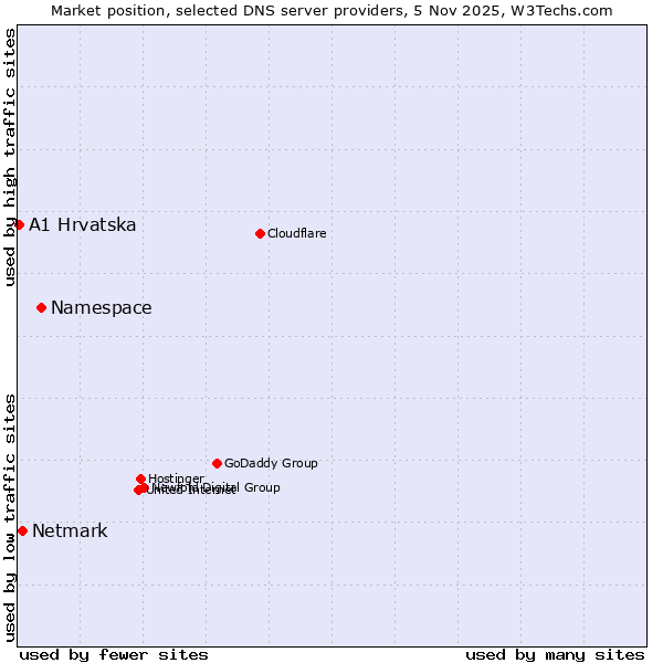 Market position of Namespace vs. Netmark vs. A1 Hrvatska