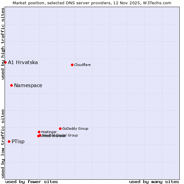 Market position of Namespace vs. PTisp vs. A1 Hrvatska