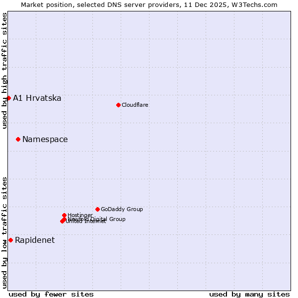 Market position of Namespace vs. Rapidenet vs. A1 Hrvatska
