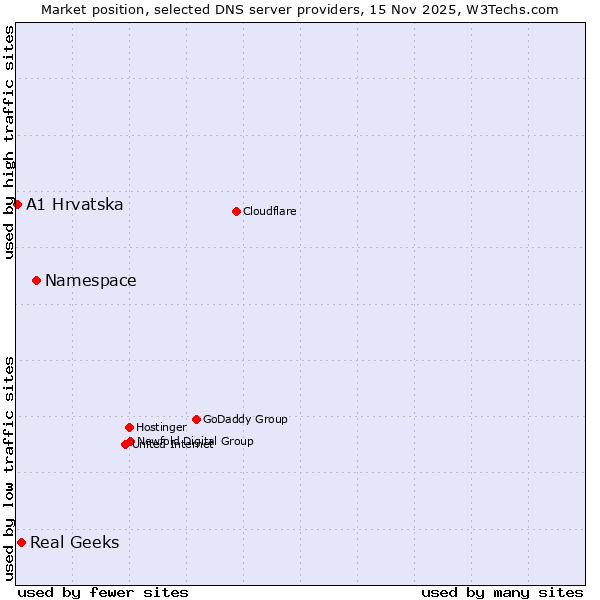 Market position of Namespace vs. Real Geeks vs. A1 Hrvatska