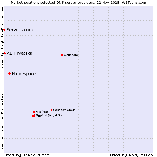 Market position of Namespace vs. A1 Hrvatska vs. Servers.com