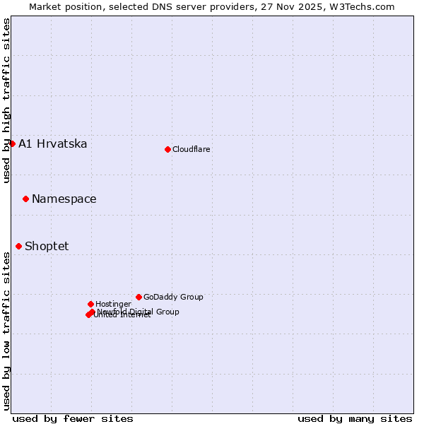 Market position of Namespace vs. Shoptet vs. A1 Hrvatska