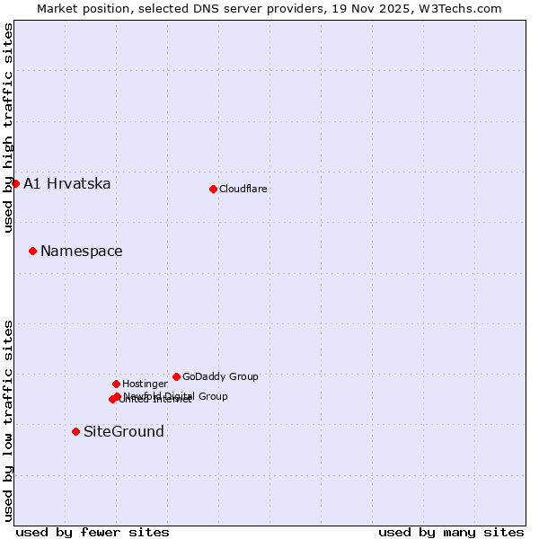 Market position of SiteGround vs. Namespace vs. A1 Hrvatska
