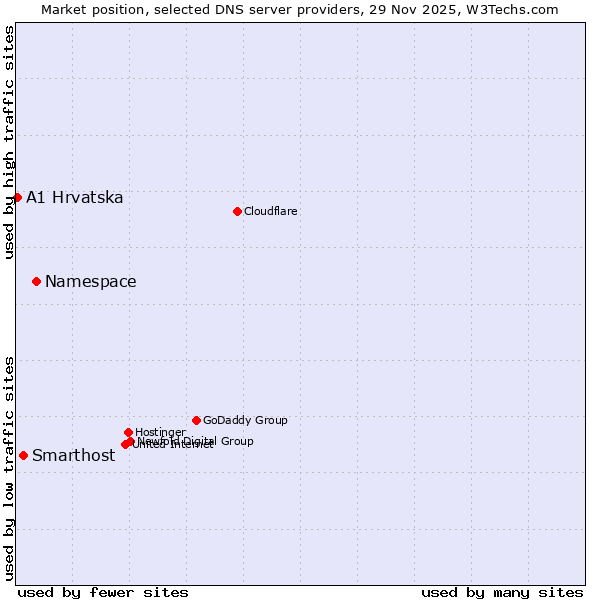 Market position of Namespace vs. Smarthost vs. A1 Hrvatska