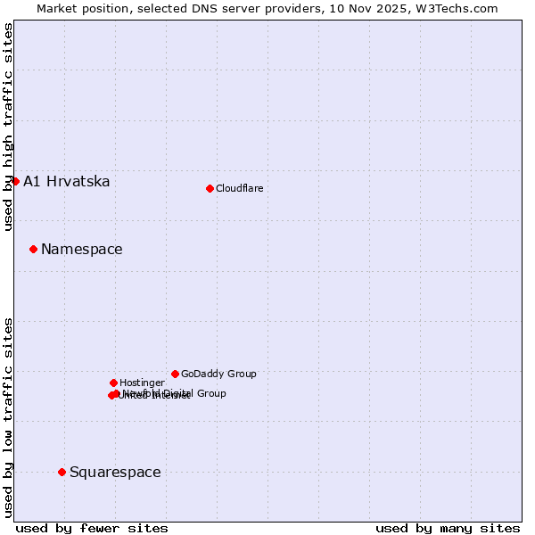 Market position of Squarespace vs. Namespace vs. A1 Hrvatska
