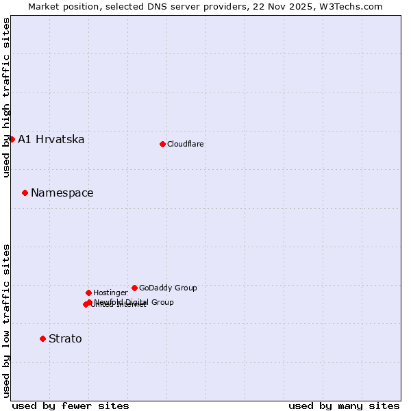 Market position of Strato vs. Namespace vs. A1 Hrvatska