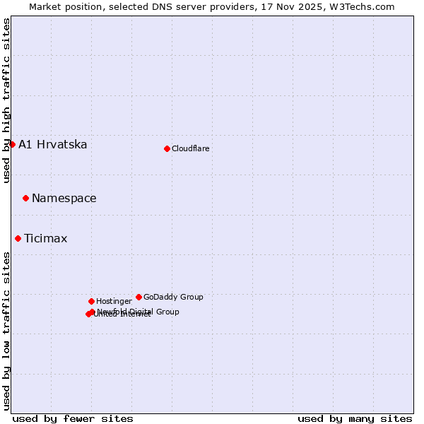 Market position of Namespace vs. Ticimax vs. A1 Hrvatska