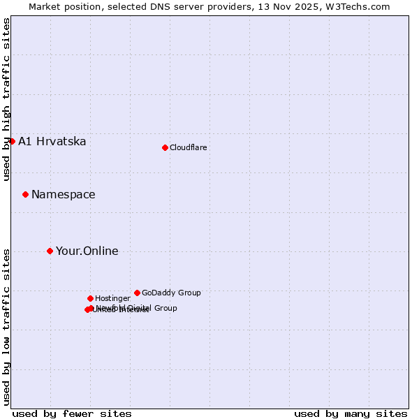 Market position of Your.Online vs. Namespace vs. A1 Hrvatska