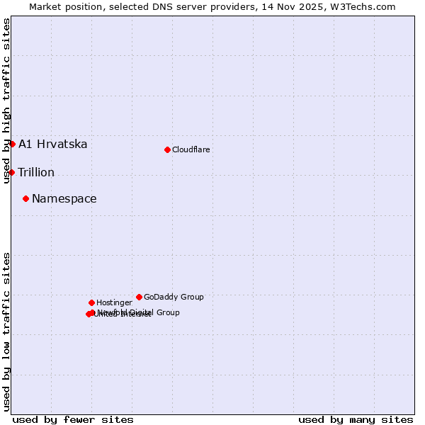 Market position of Namespace vs. A1 Hrvatska vs. Trillion