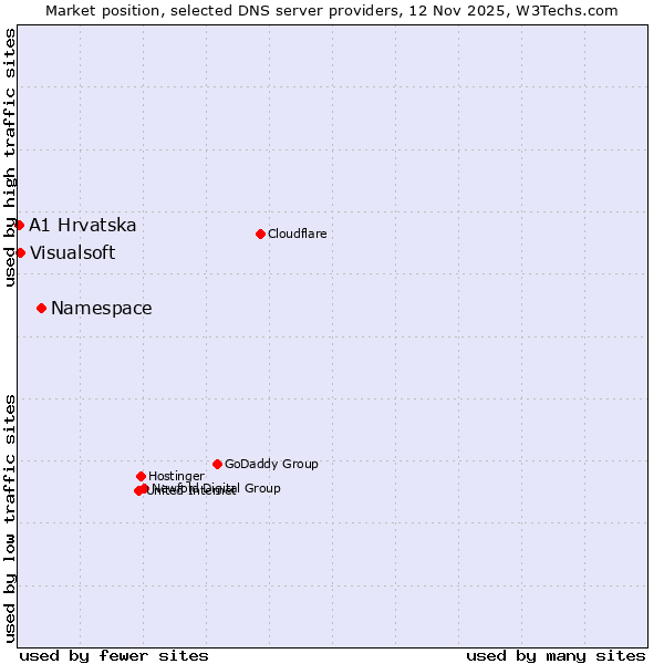 Market position of Namespace vs. Visualsoft vs. A1 Hrvatska