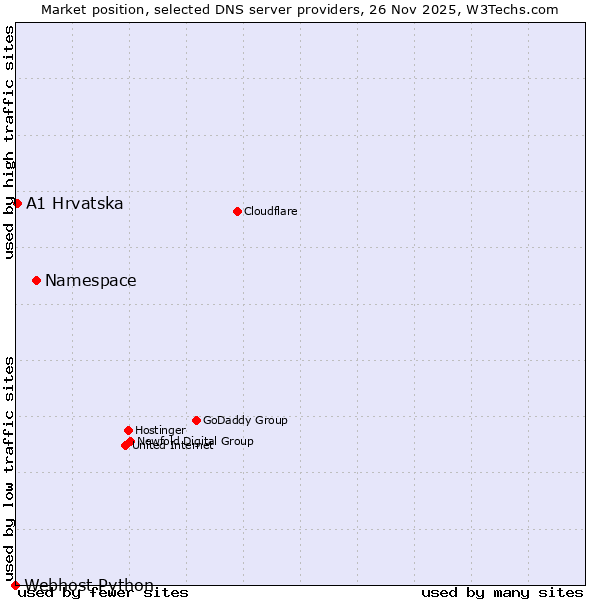 Market position of Namespace vs. A1 Hrvatska vs. Webhost Python