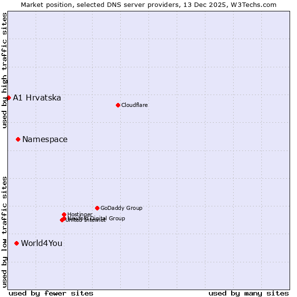 Market position of Namespace vs. World4You vs. A1 Hrvatska